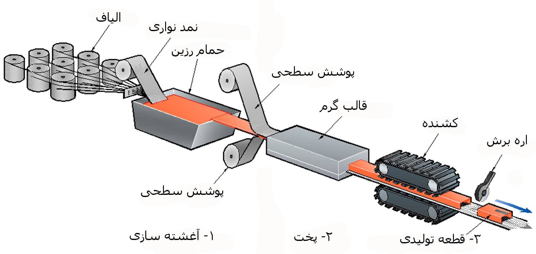 1516-1439-mr-1516-1439044615-1 فرایند پالتروژن (Pultrusion)