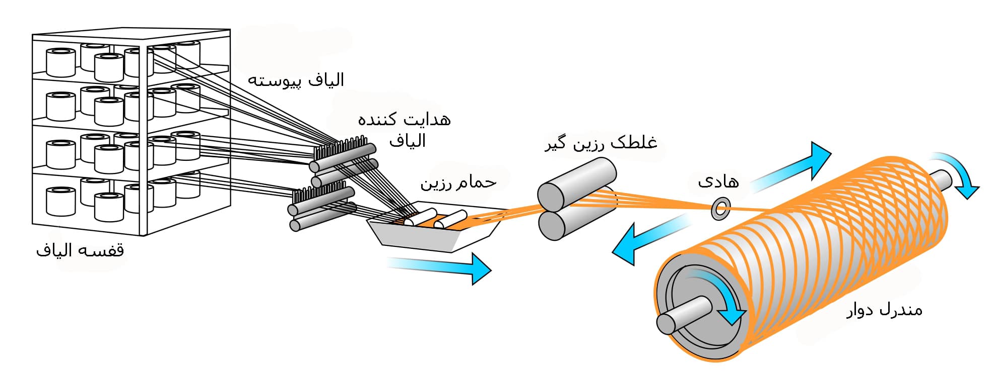 Filament-Winding-Process1 فرایند رشته پیچی (Filament Winding)