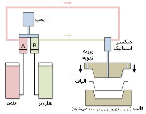 RTM-Process-Diagram1 عملية التشكيل بنقل الراتنج (RTM)