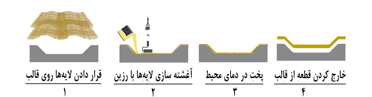 فرایند لایه‌گذاری دستی (Hand lay-up)