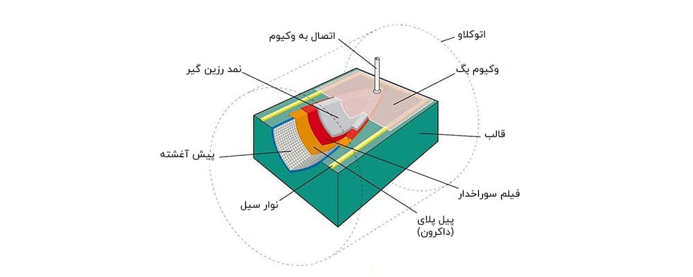 فرایند اتوکلاو