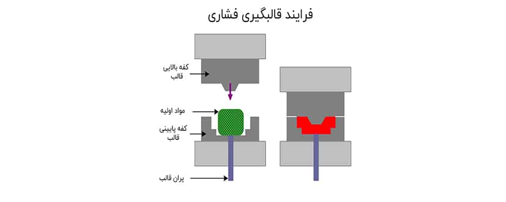 عملية صب الضغط
