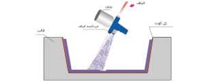 فرایند پاشش رزین