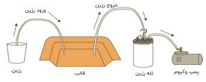 فرایند نفوذ در خلأ